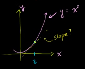 Using the limit to differentiate