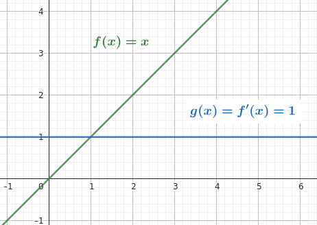 Derivative of a linear equation