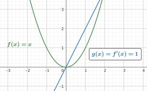 Derivative of a polynomial