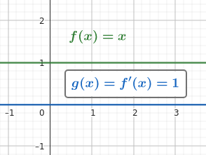 Derivative of a constant function