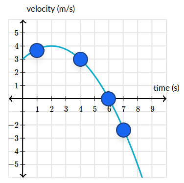 Velocity at time
