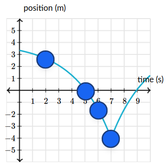 Position at time