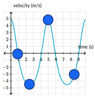 Velocity at time