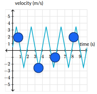 Velocity at time