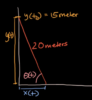 Using trigonometry to find rate of change