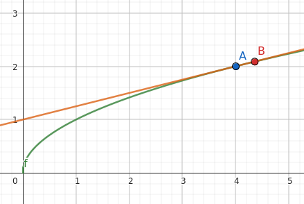 Local linearization
