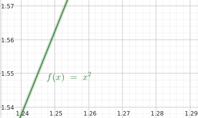 Non-linear function up-close