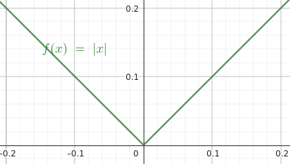 Non-linear function up-close on non-differentiable point
