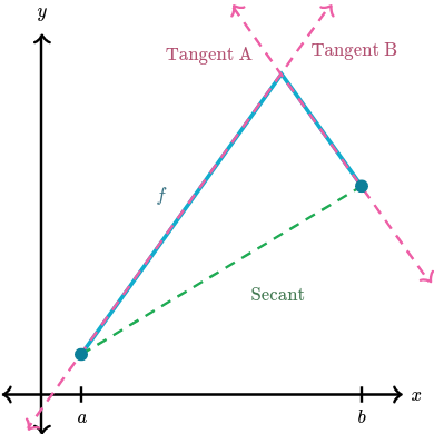 Function not differentiable