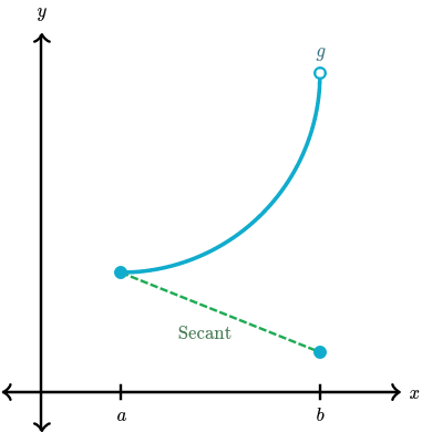 Non-continuous function