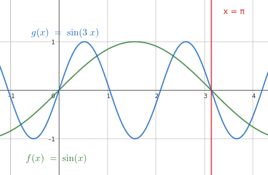 Critical points of trigonometric equations