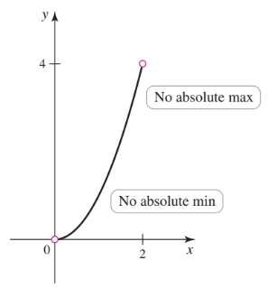 No absolute max and no min