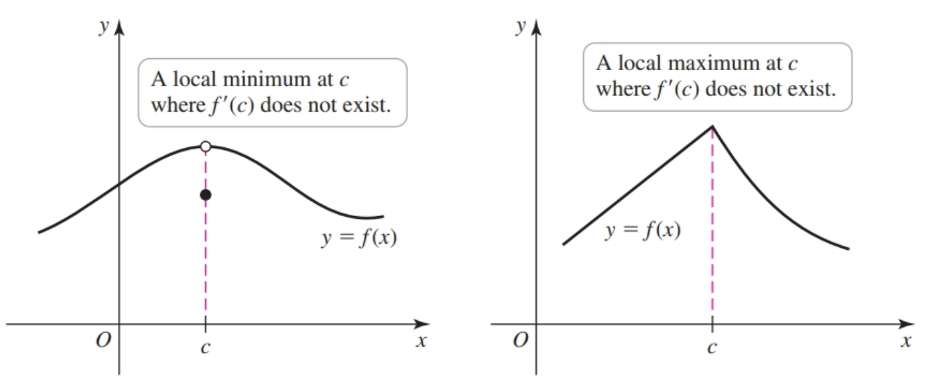 Critical points