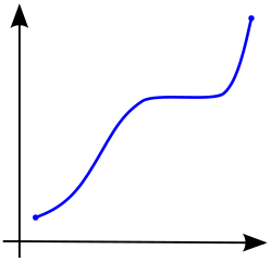 Monotonic increasing function