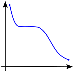 Monotonic decreasing function