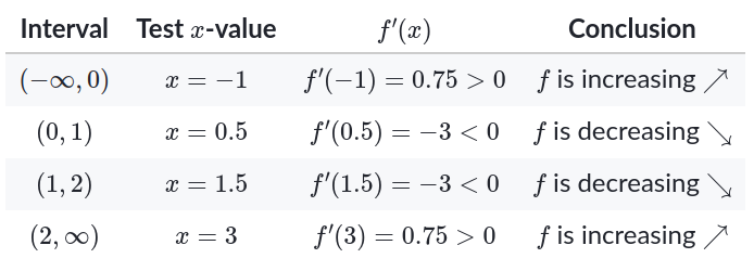 Sign chart for finding extrema