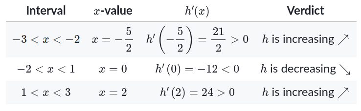 Slopes between critical points and endpoints