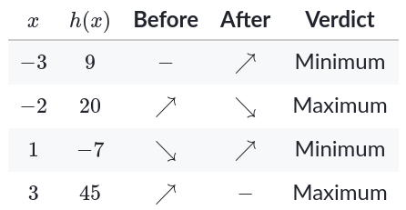 Critical points and endpoints of the interval