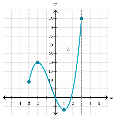 Graph of 