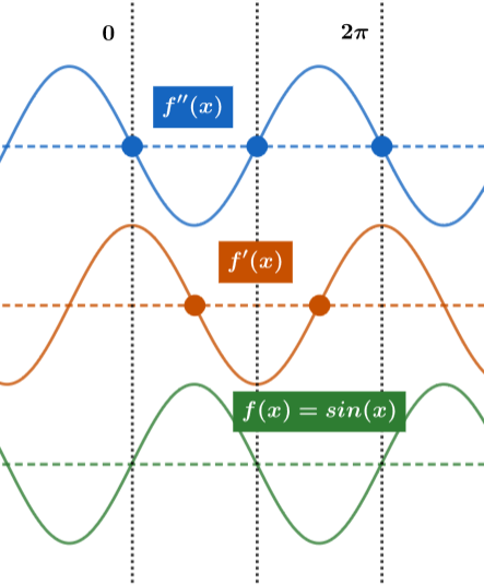 Function with first and second order derivatives.