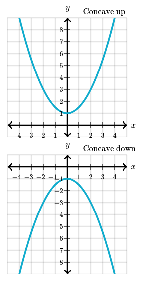 Concave up and concave down