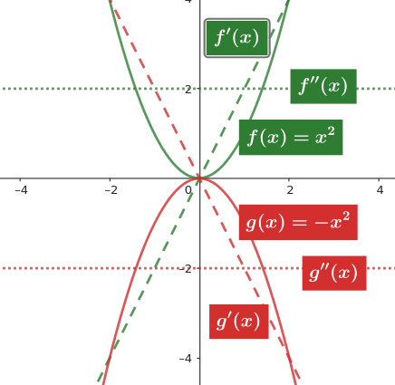 First and second derivatives