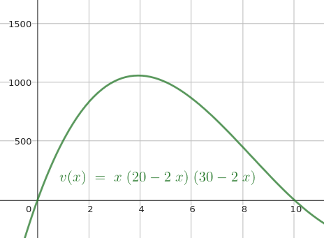 Graph of .