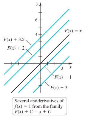 Family of Derivatives