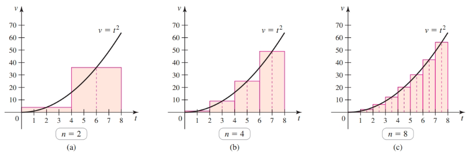 Approximating the area under a curve