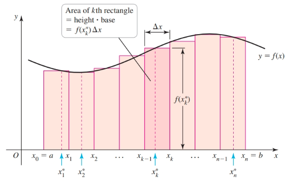 Riemann sum