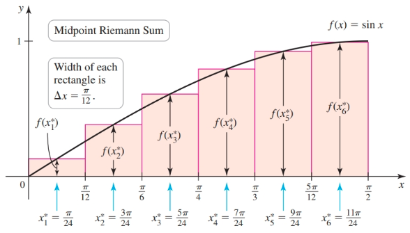 Midpoint Riemann sum