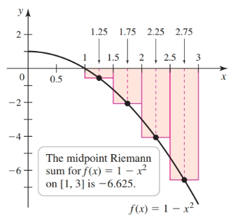 Negative Riemann sum