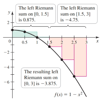 Negative and Positive Riemann Sums - Net area