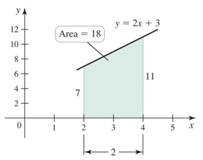 Evaluating definite integrals using geometry