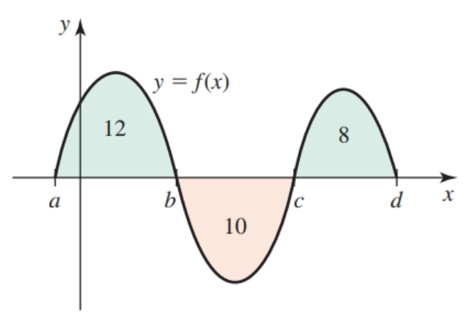 Definite integrals from graphs