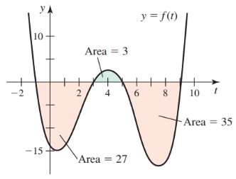 Area functions