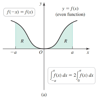 Even functions