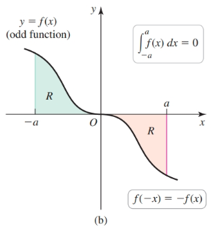 Odd functions