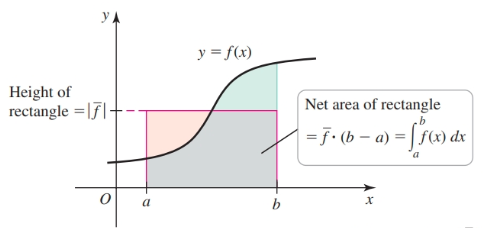Average of a function