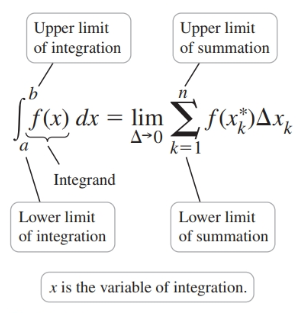 Summation and Definite Integral