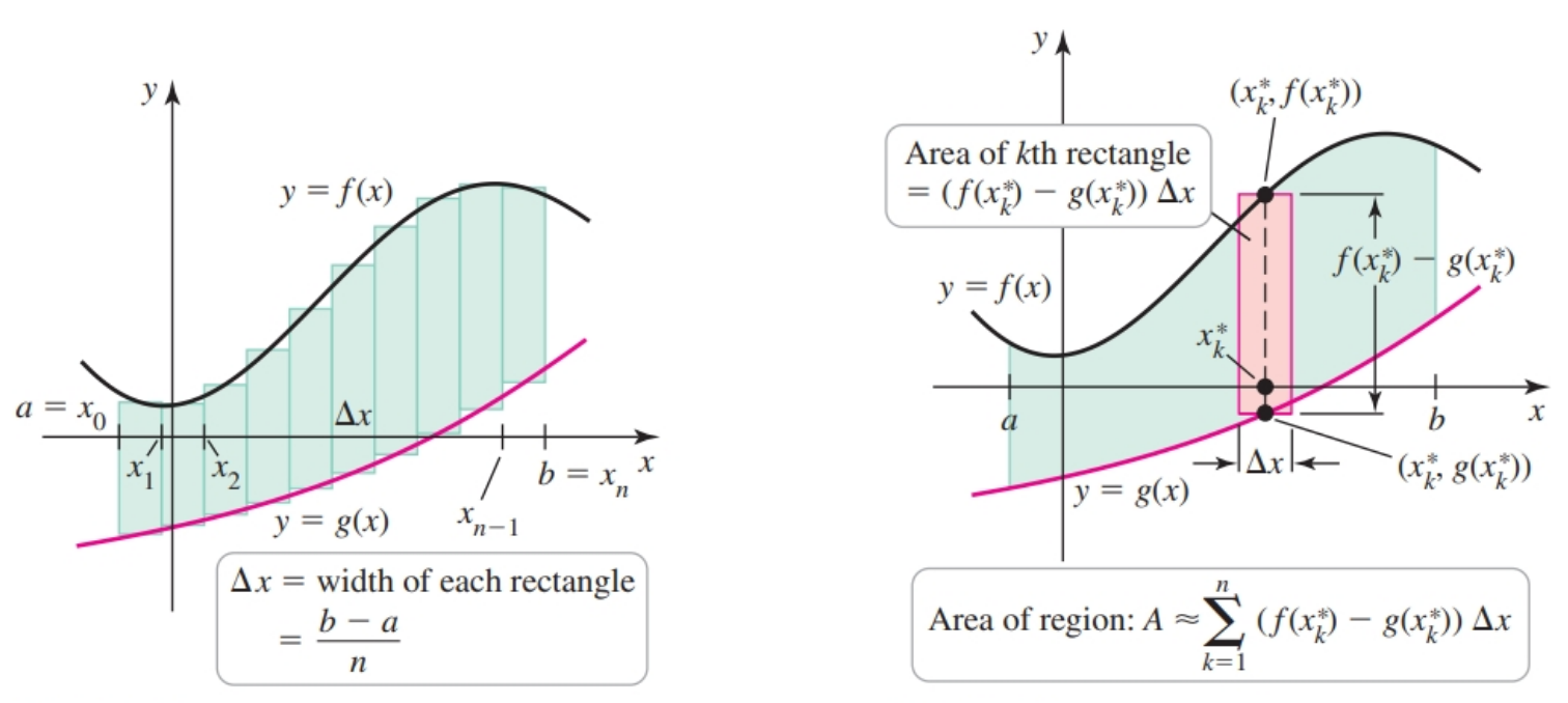 Approximation of region between two curves
