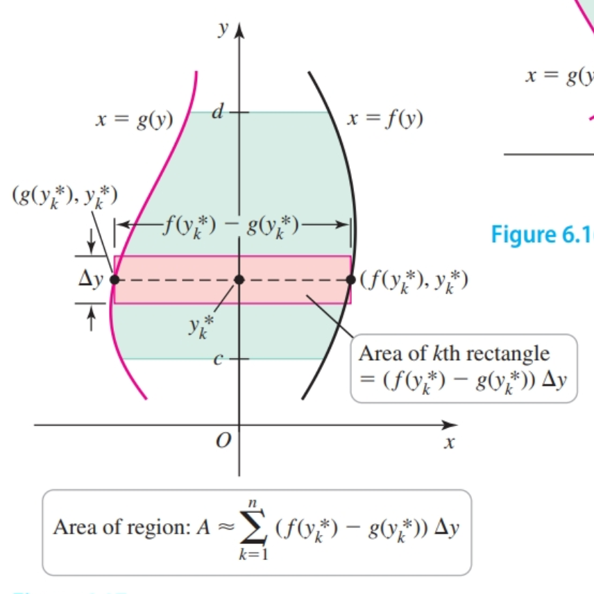 Regions between two curves