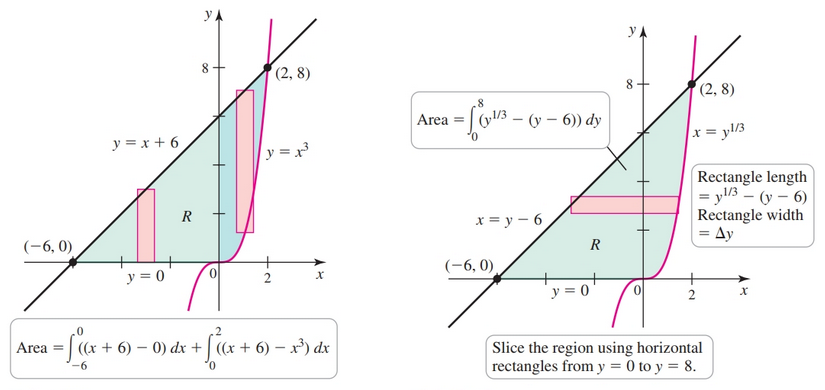 Difficult region