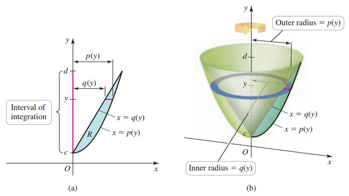Washer Method in terms of Y