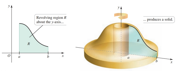 Shell method