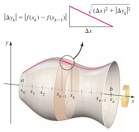 Surface area of a revolution