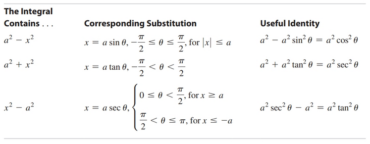 Trigonometric Substitutions
