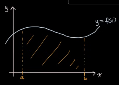 Finding the area under a curve.