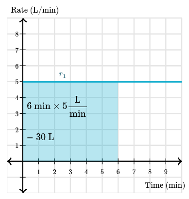 Volume at a constant rate.