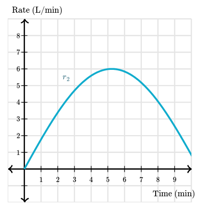 Volume at non-constant rate.